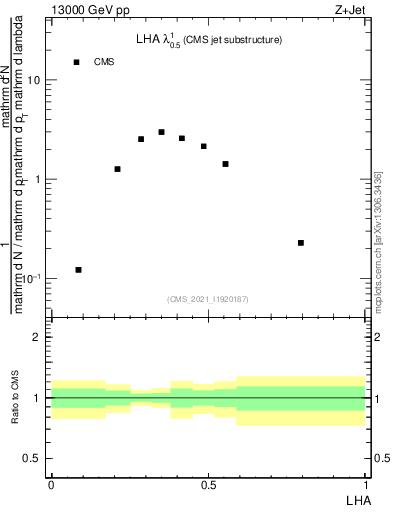 Plot of j.lha in 13000 GeV pp collisions