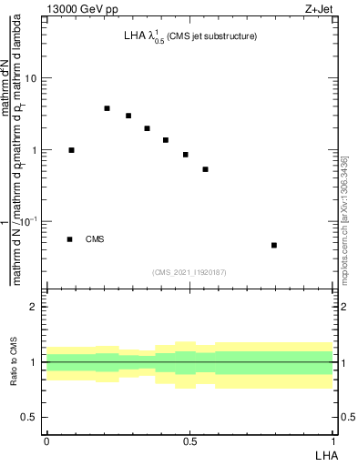 Plot of j.lha in 13000 GeV pp collisions