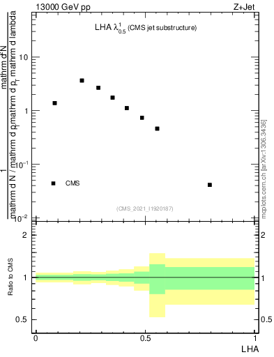 Plot of j.lha in 13000 GeV pp collisions
