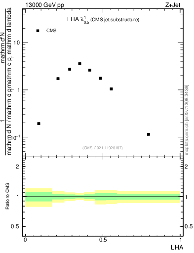 Plot of j.lha in 13000 GeV pp collisions