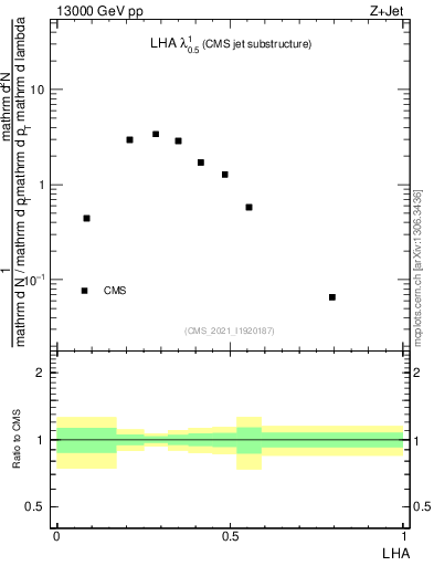 Plot of j.lha in 13000 GeV pp collisions