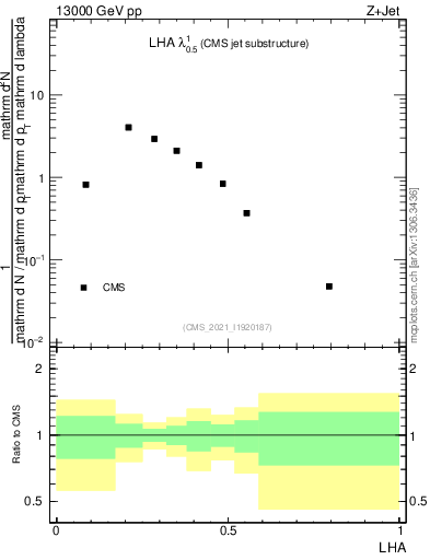 Plot of j.lha in 13000 GeV pp collisions