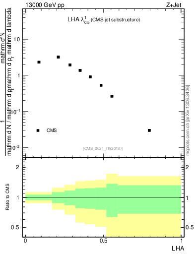 Plot of j.lha in 13000 GeV pp collisions