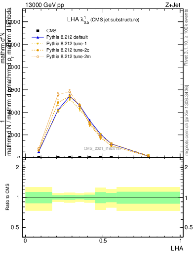 Plot of j.lha in 13000 GeV pp collisions