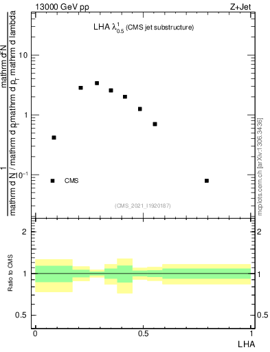 Plot of j.lha in 13000 GeV pp collisions