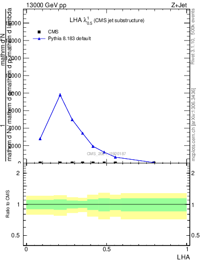 Plot of j.lha in 13000 GeV pp collisions