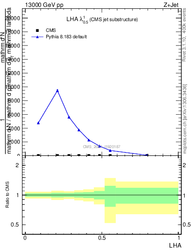 Plot of j.lha in 13000 GeV pp collisions