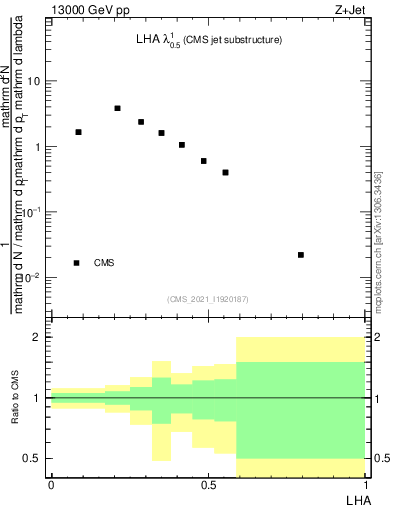 Plot of j.lha in 13000 GeV pp collisions