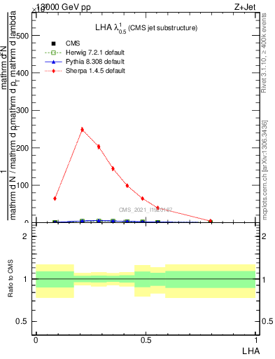 Plot of j.lha in 13000 GeV pp collisions