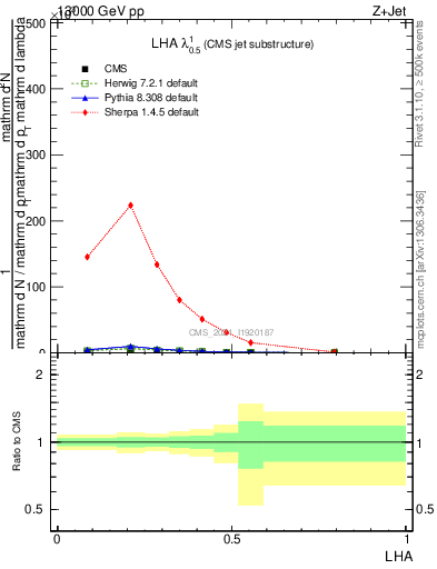 Plot of j.lha in 13000 GeV pp collisions