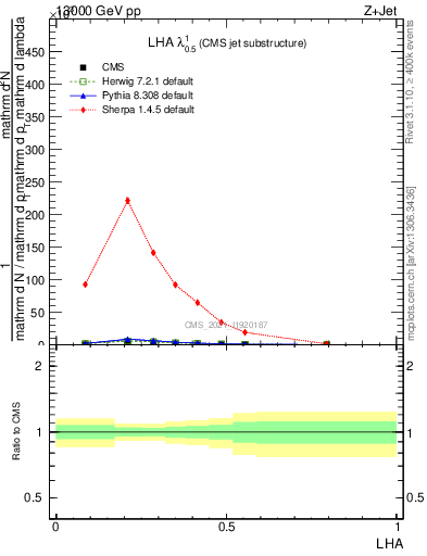 Plot of j.lha in 13000 GeV pp collisions