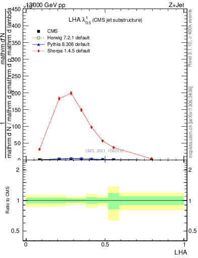 Plot of j.lha in 13000 GeV pp collisions