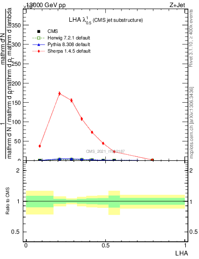 Plot of j.lha in 13000 GeV pp collisions