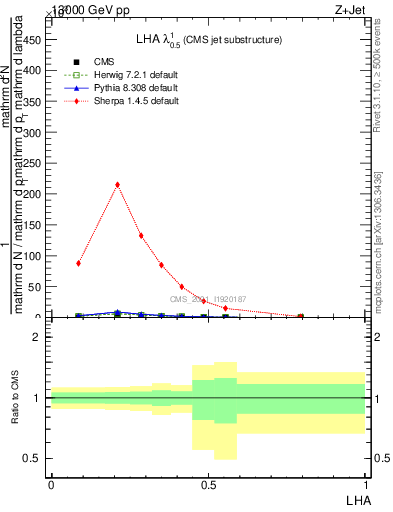 Plot of j.lha in 13000 GeV pp collisions