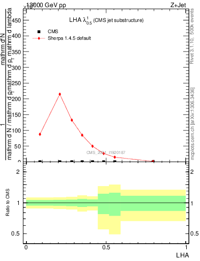Plot of j.lha in 13000 GeV pp collisions