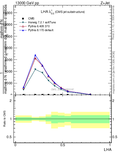 Plot of j.lha in 13000 GeV pp collisions