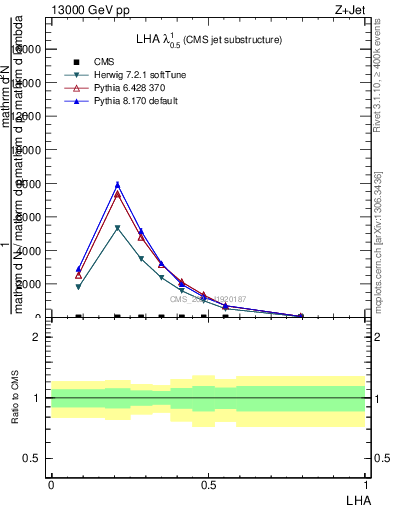 Plot of j.lha in 13000 GeV pp collisions
