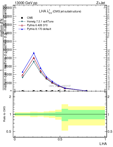 Plot of j.lha in 13000 GeV pp collisions