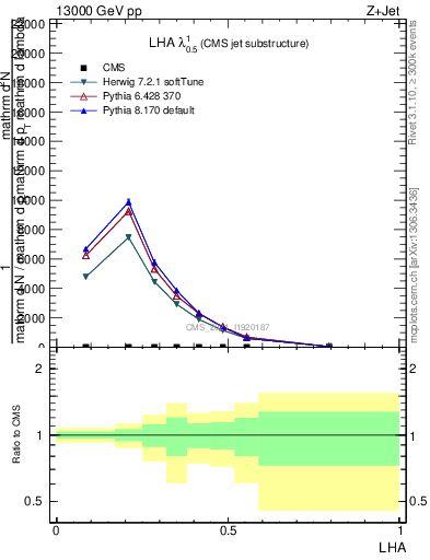 Plot of j.lha in 13000 GeV pp collisions