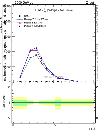 Plot of j.lha in 13000 GeV pp collisions