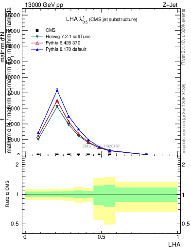 Plot of j.lha in 13000 GeV pp collisions