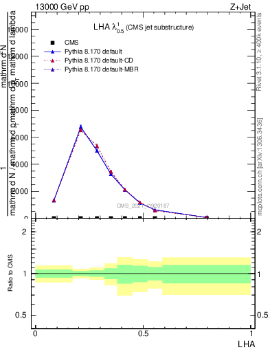 Plot of j.lha in 13000 GeV pp collisions