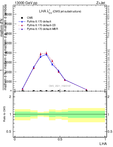 Plot of j.lha in 13000 GeV pp collisions