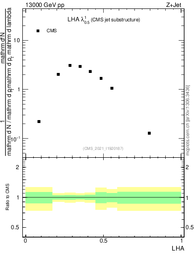 Plot of j.lha in 13000 GeV pp collisions