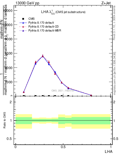 Plot of j.lha in 13000 GeV pp collisions