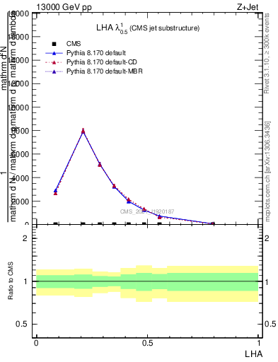 Plot of j.lha in 13000 GeV pp collisions