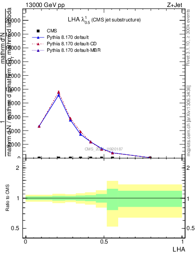 Plot of j.lha in 13000 GeV pp collisions