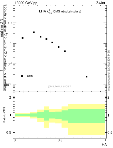Plot of j.lha in 13000 GeV pp collisions