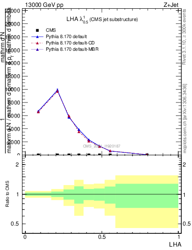 Plot of j.lha in 13000 GeV pp collisions