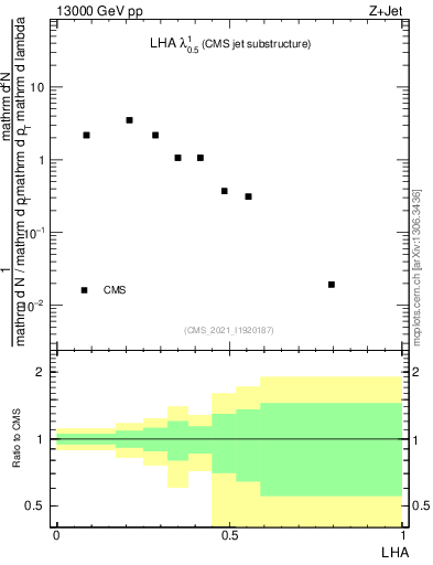Plot of j.lha in 13000 GeV pp collisions