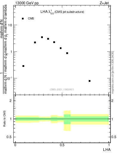 Plot of j.lha in 13000 GeV pp collisions