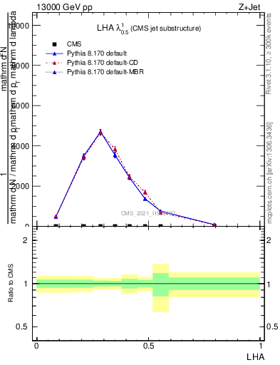 Plot of j.lha in 13000 GeV pp collisions