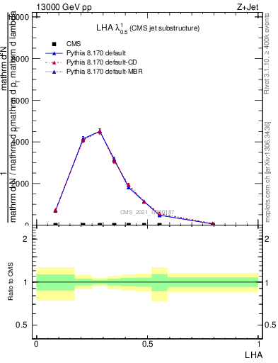 Plot of j.lha in 13000 GeV pp collisions