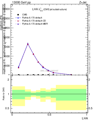 Plot of j.lha in 13000 GeV pp collisions