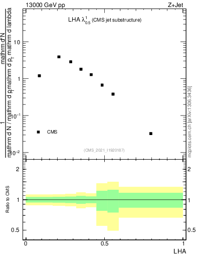 Plot of j.lha in 13000 GeV pp collisions