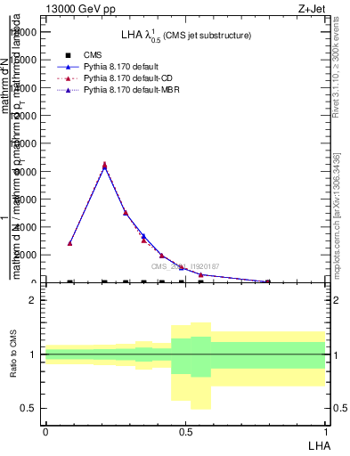 Plot of j.lha in 13000 GeV pp collisions