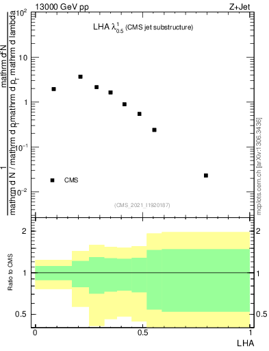 Plot of j.lha in 13000 GeV pp collisions