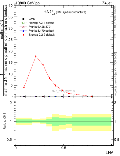 Plot of j.lha in 13000 GeV pp collisions