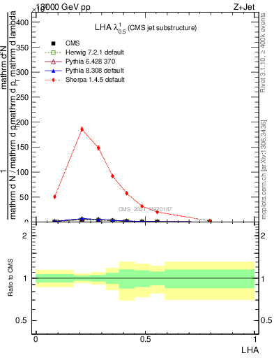 Plot of j.lha in 13000 GeV pp collisions