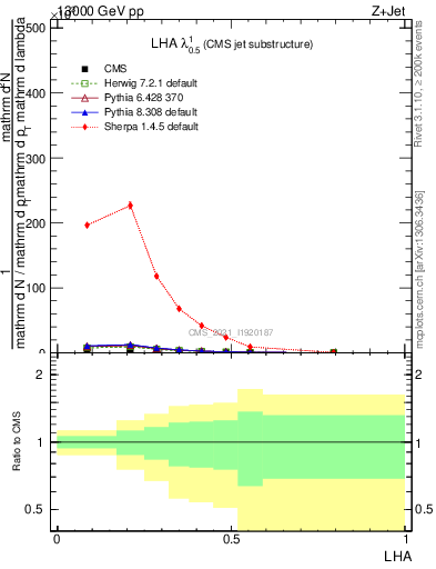 Plot of j.lha in 13000 GeV pp collisions