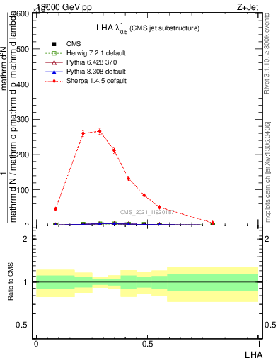 Plot of j.lha in 13000 GeV pp collisions