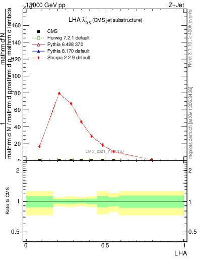 Plot of j.lha in 13000 GeV pp collisions