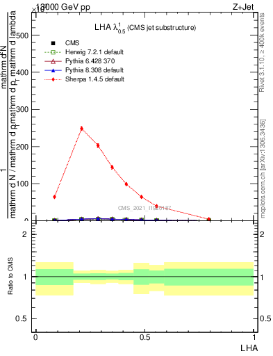 Plot of j.lha in 13000 GeV pp collisions