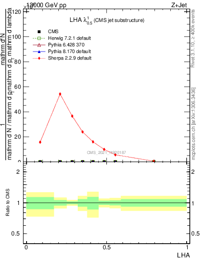 Plot of j.lha in 13000 GeV pp collisions