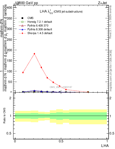 Plot of j.lha in 13000 GeV pp collisions
