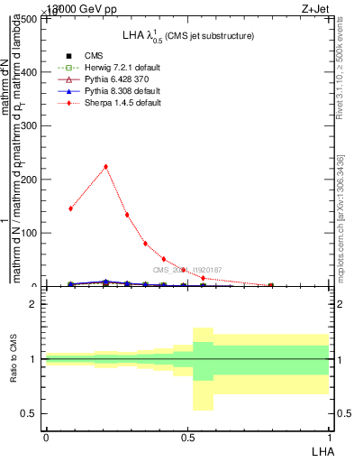 Plot of j.lha in 13000 GeV pp collisions